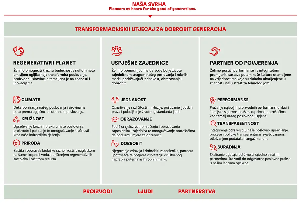 Tablični prikaz poslovne svrhe i okvira za održivo poslovanje Henkel 2030+
